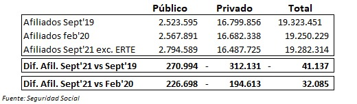 daniro_asensio's tweet photo. Amigos. Me habéis pedido mi análisis sobre los datos de paro y seguridad social de hoy. 

No tengo mucho tiempo así que dejo esta perla: 300.000 personas menos trabajando en el sector privado que hace 2 años y 200.000 menos que antes de la pandemia.

Ahí es nada. https://t.co/CO9vfZsGSy