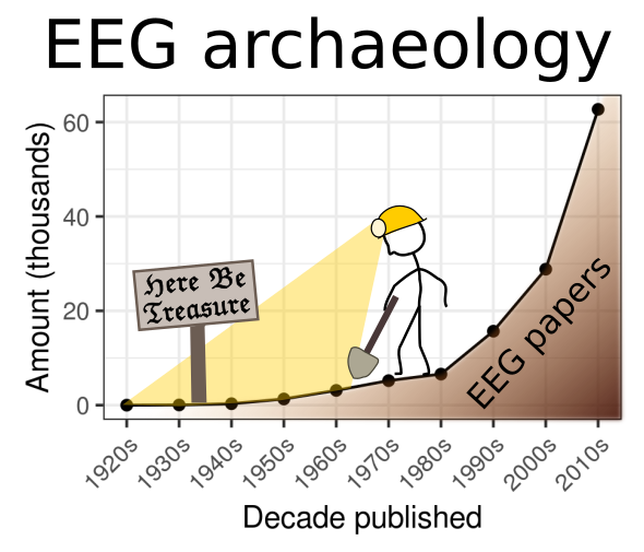 _c_v_q_'s tweet photo. For @EJNeuroscience's special issue #RhythmsInCognition, I dipped into early EEG/oscillation literature &amp; wrote about why it's important and worthwhile to read "old" science. Part history, part review, part rant: there's something 4 every1! #openaccess https://t.co/NAdmGlLrx8 1/3 https://t.co/Y8c2D2sH7Q