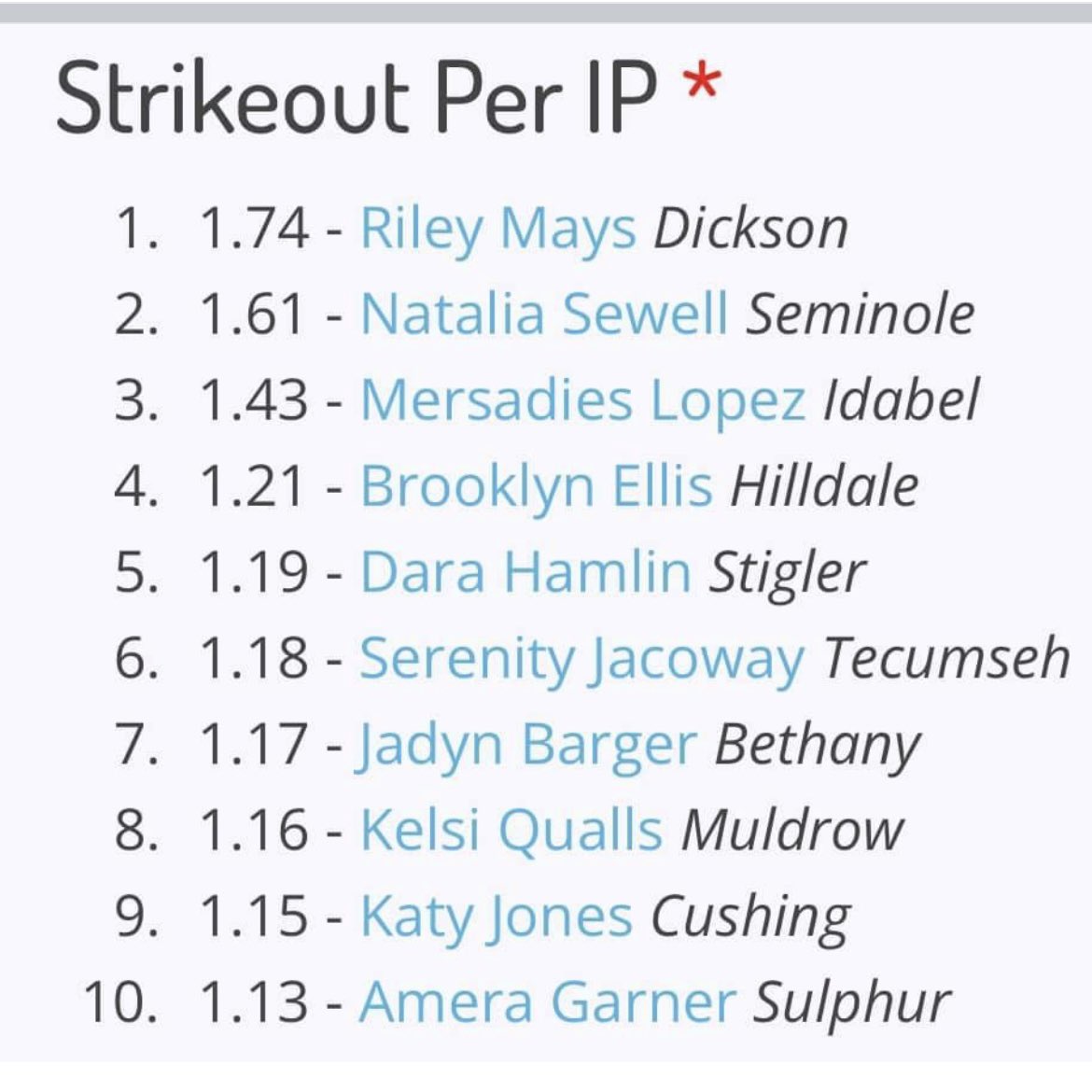 RileyMays8's tweet photo. I was so excited when I was informed of the 4A top ten leaders in Oklahoma and I was No. 1 in SO Per Innings Pitched and No. 3 for Earned Run Average. Hard Work Pays Off!! #Imnotdoneyet #OklahomaPureSoftball #Neverquitworking https://t.co/ygXUFfq5Em