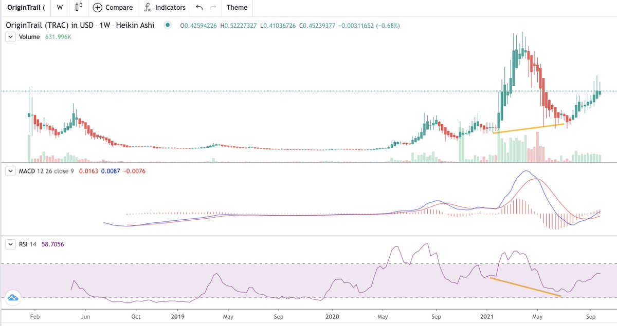 Smallcap_abuser's tweet photo. $TRAC - If you missed $SOL or $DOT at their early stage, then $TRAC is there for you. MACD crossover + hidden bull divergence on the weekly. This one will melt faces without any doubt https://t.co/c6Z7Sl7cII