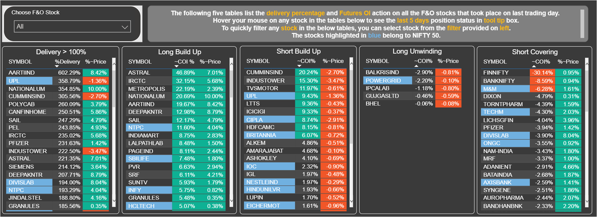 StoxFactor's tweet photo. Stocks with Long and Short Buildup on 04 Oct 2021

#Astral #Nalco #AartiInd #aartiindustries #deepaknitrite #DIVISLAB #DivisLabs #Dixon #UPL #SAIL #canarabank #muthootfincorp #PVR 

Analyze #Nifty #banknifty Futures &amp; #Options stocks for #optiontrading with #STOXFACTOR https://t.co/NdDnAdpPtf