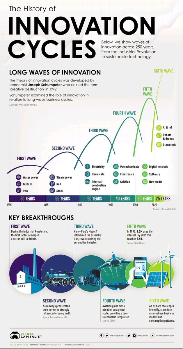 Waves of innovation 
#infographic
By <a href="/VisualCap/">Visual Capitalist</a>
Via <a href="/alvinfoo/">Alvin Foo</a> 

#innovation #innovacion #infographics #DigitalTransformation #Tecnologia #tech #technology <a href="/gcomo1/">Jaime Romero Villanueva</a> #GENERATIONS #techworld #Tech4All #techno #tecno