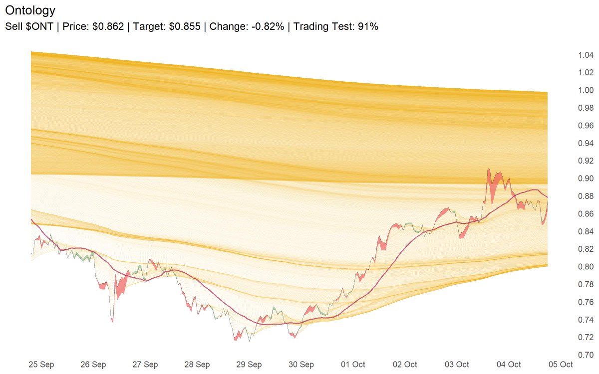 Sell $ONT | Price: $0.862 | Target: $0.855 | Change: -0.82% | Trading Test: 91%