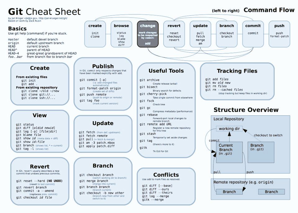 thekrsakshi's tweet image. Getting started with #git ❤
#DataAnalytics #MachineLearning #BigData #DataScience #IIoT #PyTorch #Python #RStats #TensorFlow #JavaScript #ReactJS #GoLang #CloudComputing #DataScientist #100DaysOfCode #Programming #Coding #opensource #DevOps #CyberSecurity #github @kr_vaibhaw