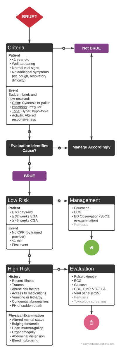 New on ddxof: An Algorithm for the Evaluation and Management of Brief Resolved Unexplained Events (BRUE)

ddxof.com/brue/

Developed by Dr. Ali Sina Mirab, PGY-3 @McGovernMedEM 

#FOAMed