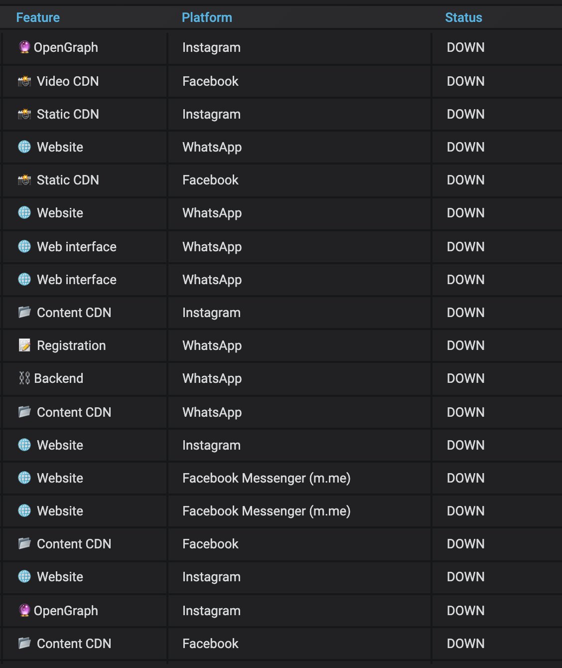 Netblocks Facebook Whatsapp Instagram And Messenger Have Now Been Down Globally For Over Three Hours The Most Severe Outage On Record To Affect Facebook Inc Metrics Indicate Network Layer Impact To
