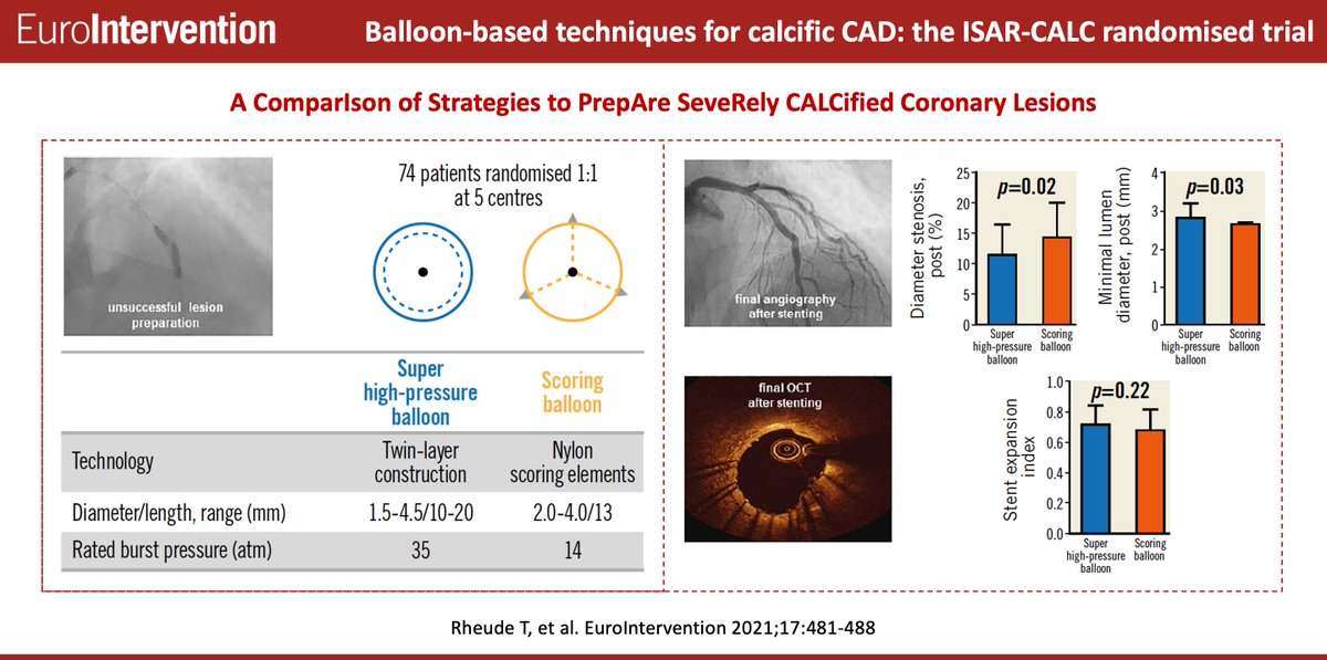 EuroInterventio's tweet photo. In the ISAR-CALC trial, preparation of severely calcified coronary lesions with either a super high-pressure balloon or a scoring balloon was associated with comparable stent expansion on intravascular imaging. https://t.co/pg1wSCLWCS https://t.co/yzuhRjitb6