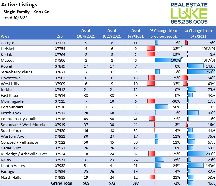 WhatsLukeUpTo's tweet photo. Knox Co housing inventory numbers for this week. Will we ever get more? 

#realtor #housingmarket #realestate #knoxville #rea #KnoxCo #FSBO #zillow #homes #forsale https://t.co/hy0lPozpYt