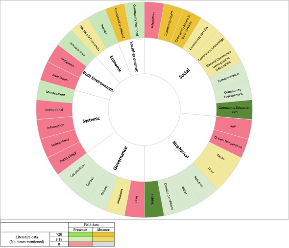 "Turning the wheel away from biophysical indicators in coastal zone management", our paper with <a href="/Dawieis/">David Smith</a> in #ecologicalindicators, invites to adopt a #stakeholder-based approach to #adaptation to and #mitigation of #climatechange in #coastal zones.

sciencedirect.com/science/articl…
