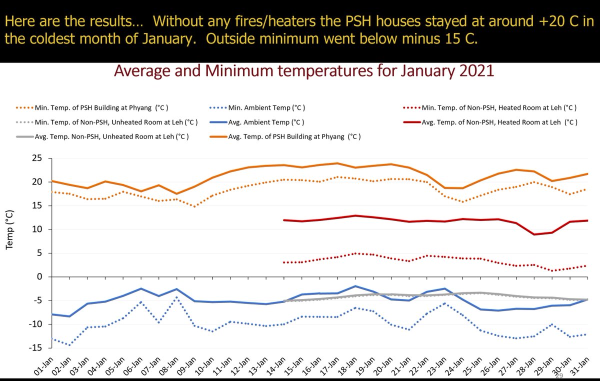 Wangchuk66's tweet photo. WORLD HABITAT DAY
Theme 2021: Urban Action For A Carbon Free World
@PMOIndia has already declared #CarbonNeutralLadakh

Happy to share today that our R&amp;D of last 30 years has yielded some interesting results in #PassiveSolarHeated Houses (PSH)!
#ClimateAction @adgpi #ILiveSimply https://t.co/r0PYTv6xan