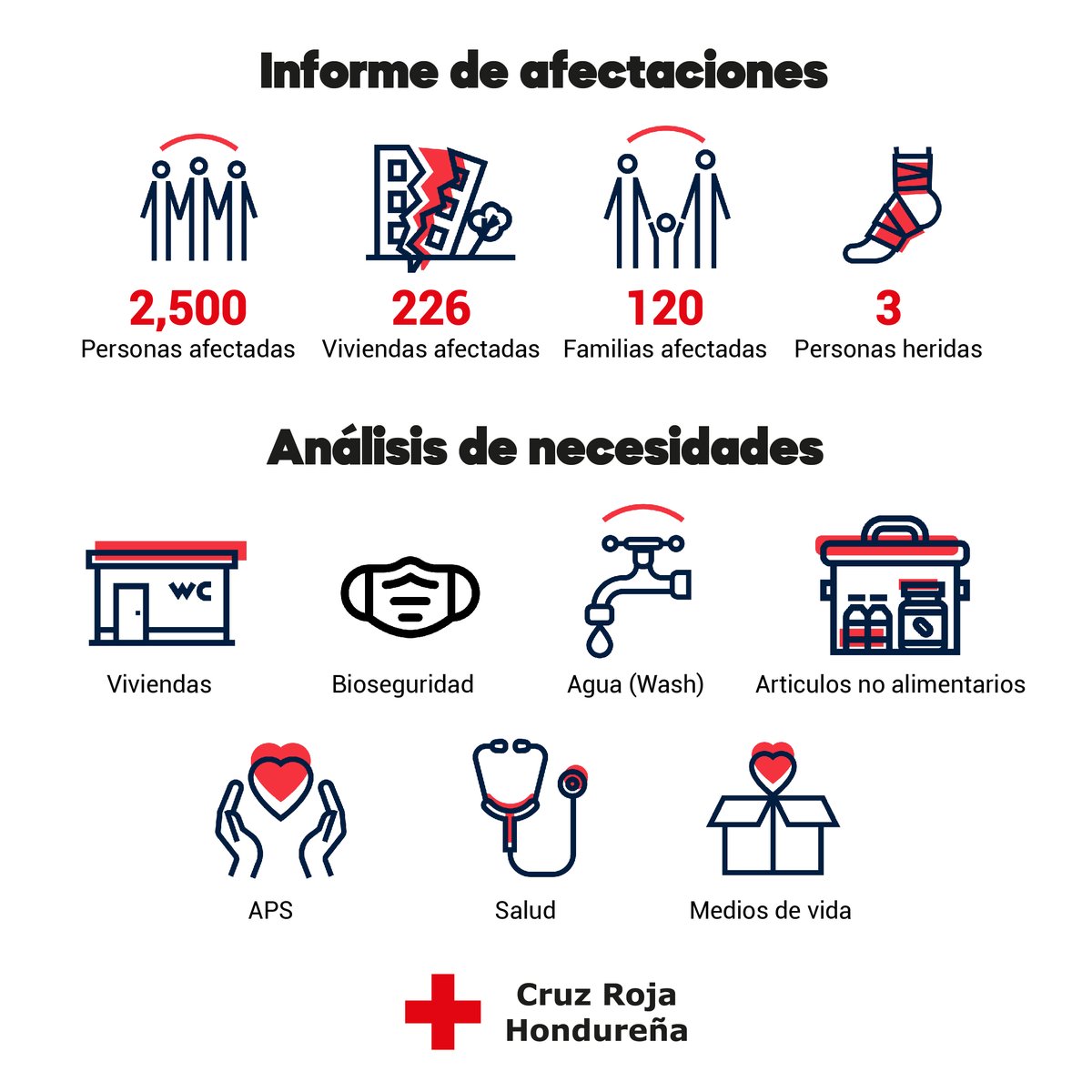 cruzrojahon's tweet photo. 🚨Datos oficiales🚨

Informe de afectaciones &amp; análisis de necesidades tras el incendio suscitado en #Guanaja, #IslasDeLaBahía.

Fuente: Edan Copeco

#EstamosConGuanaja 
#EnCruzRoja #Somos+ https://t.co/8Q5wgM5zvk