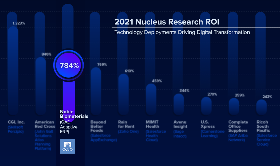QAD_Community's tweet photo. QAD customer Noble Biomaterials was recently recognized as a 2021 Nucleus Research ROI Award winner for its implementation of QAD Adaptive ERP and ROI of 784%! #AdaptiveERP #NobleBiomaterials #NucleusResearch https://t.co/dMNLc1YOjF https://t.co/yeEClxJoic
