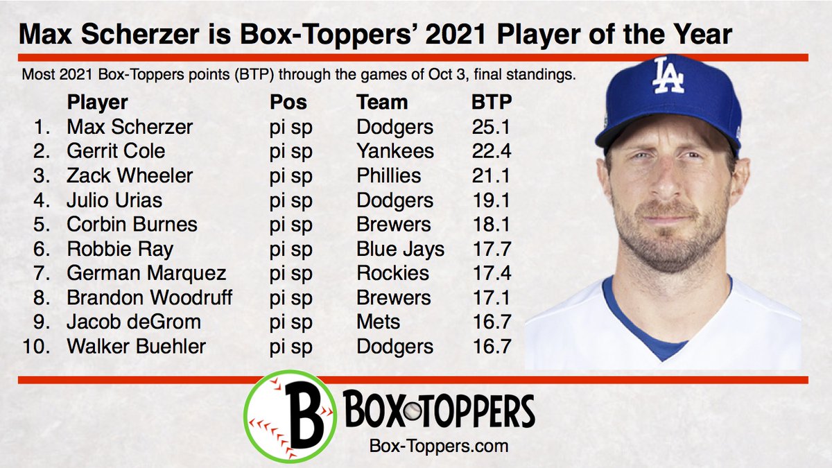 Max Scherzer #Dodgers is Box-Toppers’ 2021 Player of the Year.

AL Pitcher of the Year—Gerrit Cole #Yankees

CORRECTION in graphic: Robbie Ray is a 