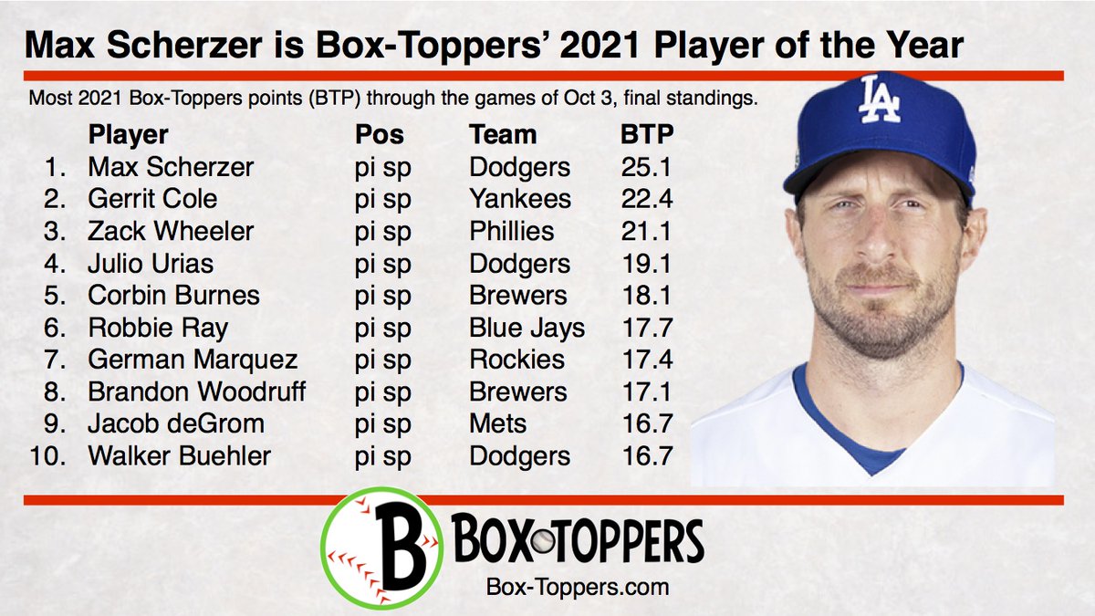 Max Scherzer #Dodgers is Box-Toppers’ 2021 Player of the Year.
AL Pitcher of the Year—Gerrit Cole #Yankees
CORRECTION in graphic: Robbie Ray is a