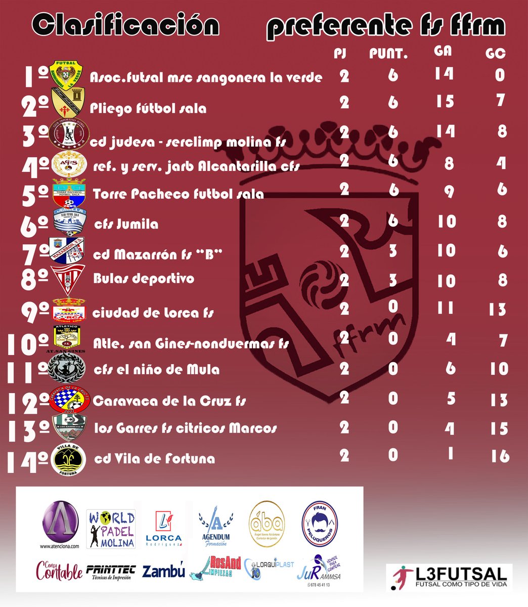 Clasificación 
jornada 2
preferente fs ffrm 
el equipo senior sigue sumando y creciendo, gran trabajo chicos.