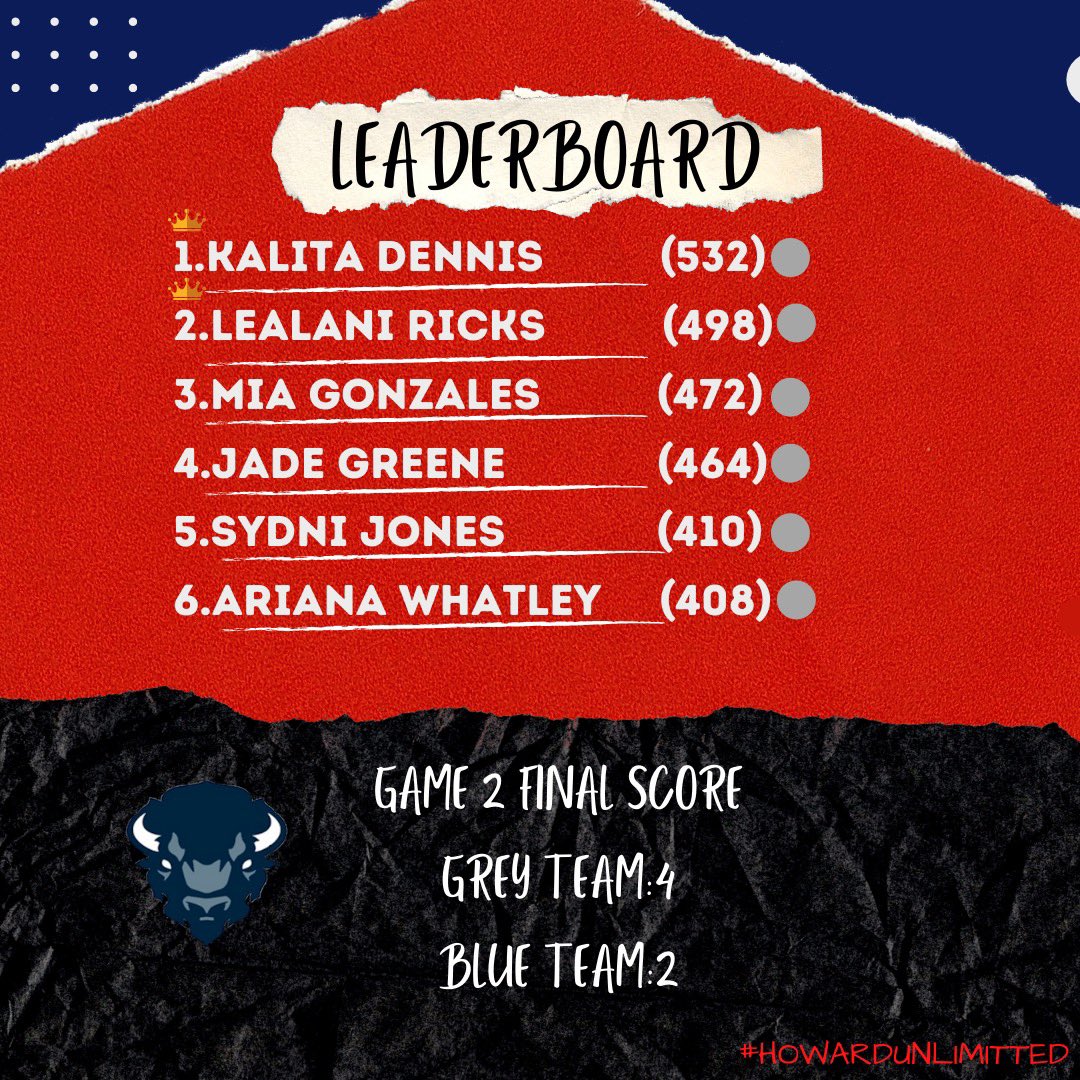 After week 2 <a href="/okayylita/">Kalita</a> jumps to the 1 spot on the leaderboard and will captain Team Navy. Freshman <a href="/lealani03/">Lealani</a> continues her impressive run and will captain Team Gray! Check out the top 6 after this weekends action!