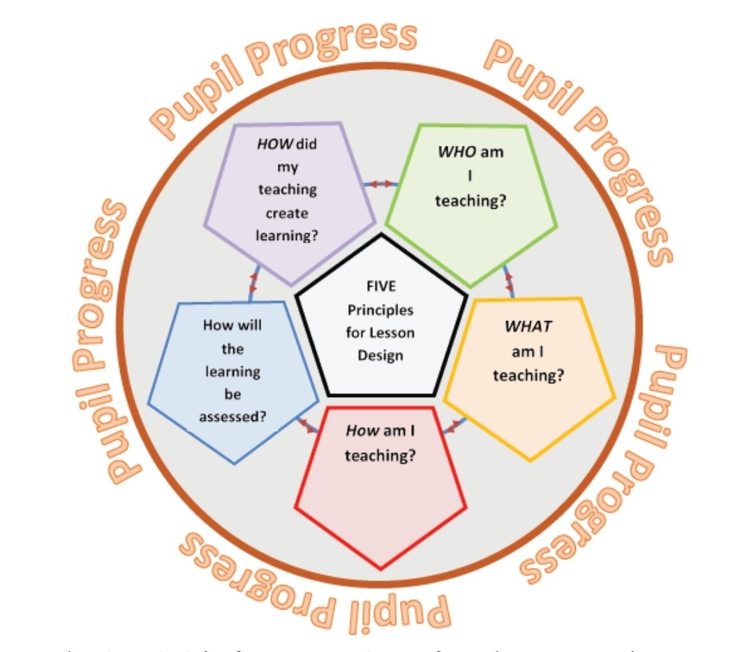 Woodward_PE's tweet photo. PE subject day on Introduction to lesson planning and examination PE #MoleToEagle #FivePrinciples #TrustTheProcess #uwpgpe https://t.co/nspVDekHhv