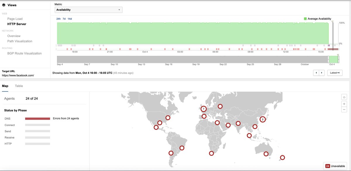 ThousandEyes tests can confirm that at 15:40 UTC on October 4, the Facebook application became unreachable due to DNS failure. Facebook’s authoritative DNS nameservers became unreachable at that time. The issue is still ongoing as of 17:02 UTC.