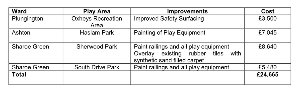 prestonlabour's tweet photo. Preston Labour Cabinet Member for Health &amp; Well-being Jennifer Mein has approved 4 play area upgrades... https://t.co/iOvhIx9Fhf
