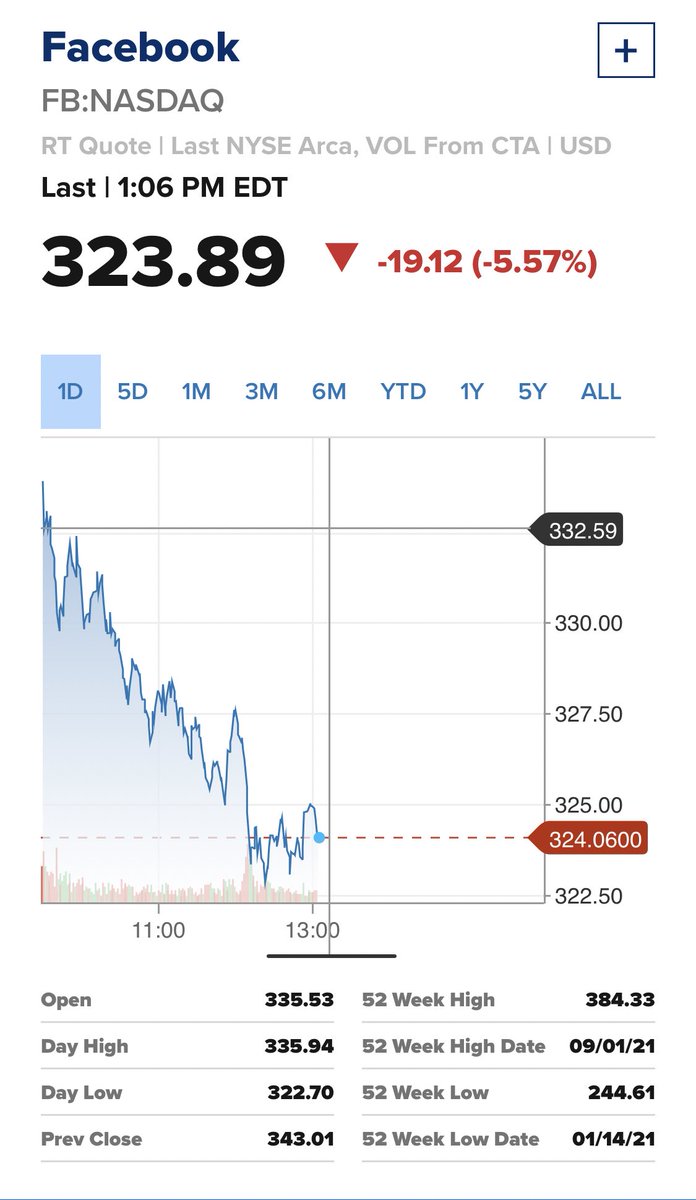 #Facebook’s very, very bad day!
Services go down as stock plunges
in wake of whistleblower allegations that the social media network placed profits before safety.
#MiserableDay