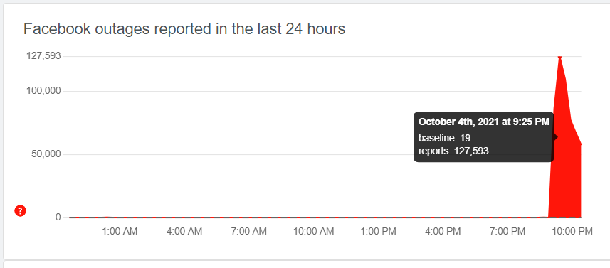 RJSolutions_IN's tweet photo. #Most reported problems in last 24 hours 

 User reports indicate problems at Facebook
: 127,593 users 

Most reported problems
75% : Website
12% : App
12% : Server Connection

#trending #facebookdown #downdetector #WhatsApp #instagramdown #WhatsAppDown #SocialMedia #TrendingNow https://t.co/KHgfoMioyq