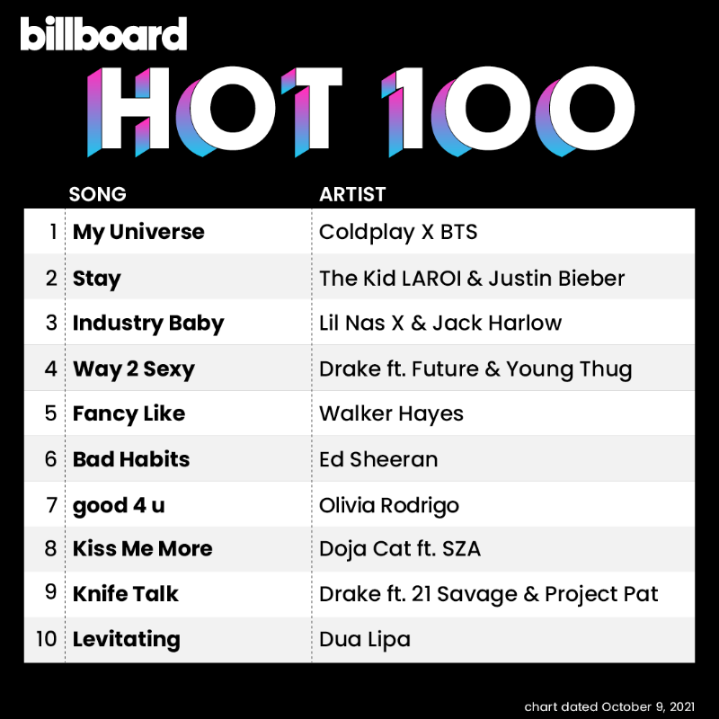 billboardcharts's tweet photo. The #Hot100 top 10 (chart dated Oct. 9, 2021)