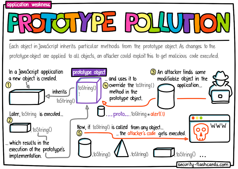 secflashcards's tweet photo. Inspired by the excellent work of @S1r1u5_ I've added a new #flashcard about prototype pollution to #Security Flashcards. The updated card deck is available at https://t.co/Yq9C5TdXlf. If you already have a download link, use it to get the new version for free. #appsec #infosec https://t.co/RUFG7bvoyC
