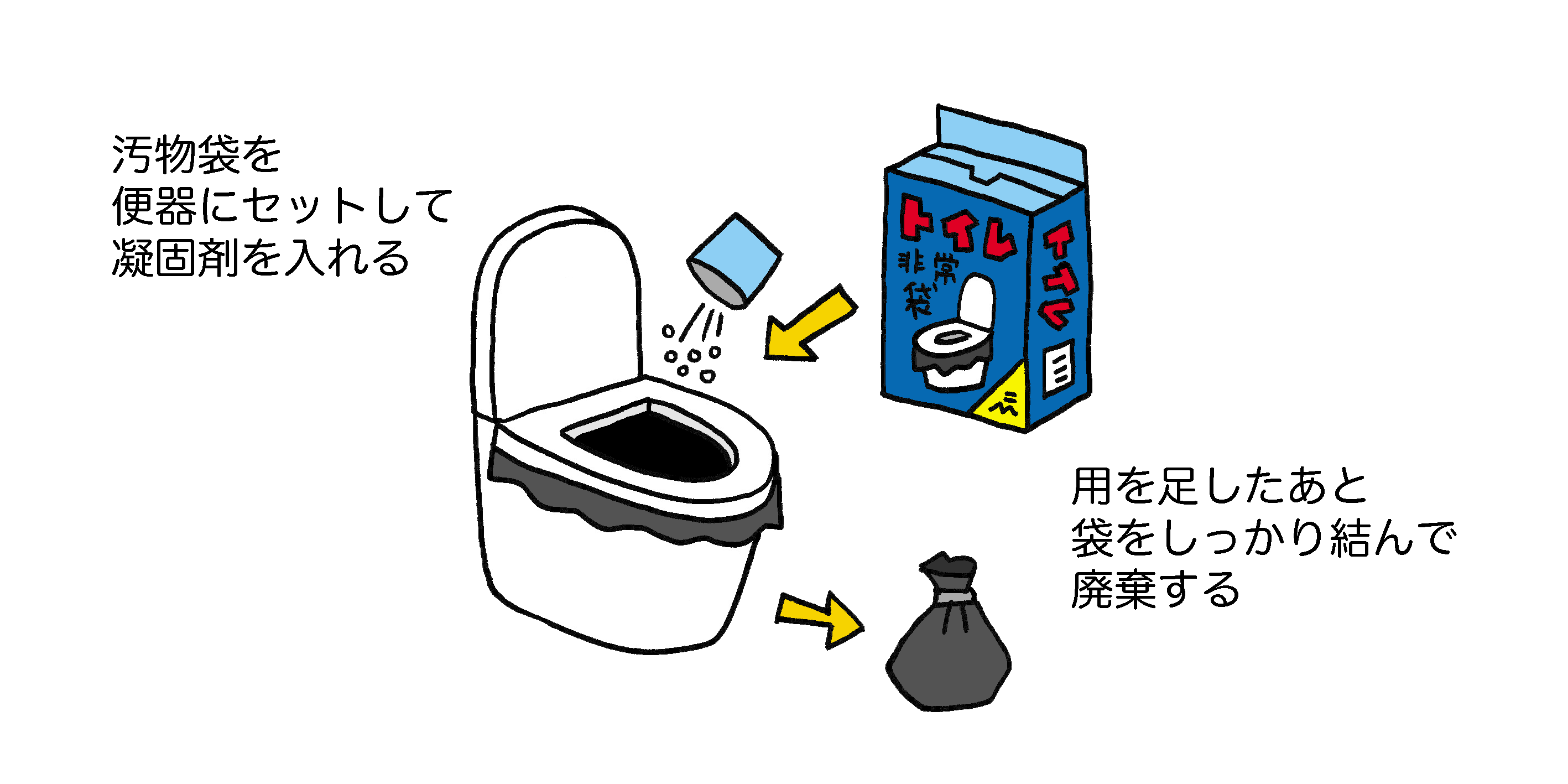 防災無料イラスト 和歌山市の断水 まだ復旧に時間がかかりそうですね 断水時は トイレのタンクに水を入れてレバーで流す のではなく イラストのようにバケツで直接便器に流したほうがいいそうです ちなみにこの方法は地震のときなど下水道が被災している