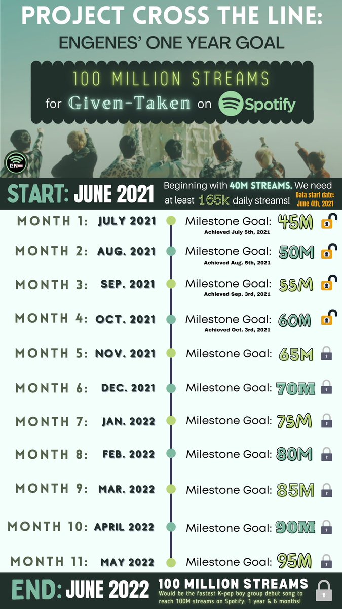 EN_onSpotify's tweet photo. #ProjectCrossTheLine 4-Month Update: We’ve ACHIEVED our goal of 60M streams on Spotify for Given-Taken!🥳🔥
Truly GREAT JOB, ENGENES, we’ve managed to stay on track with 165k daily streams for the most part!!
Let’s keep this up for October as well!👊
@ENHYPEN_members @ENHYPEN https://t.co/2petlGFD2Z