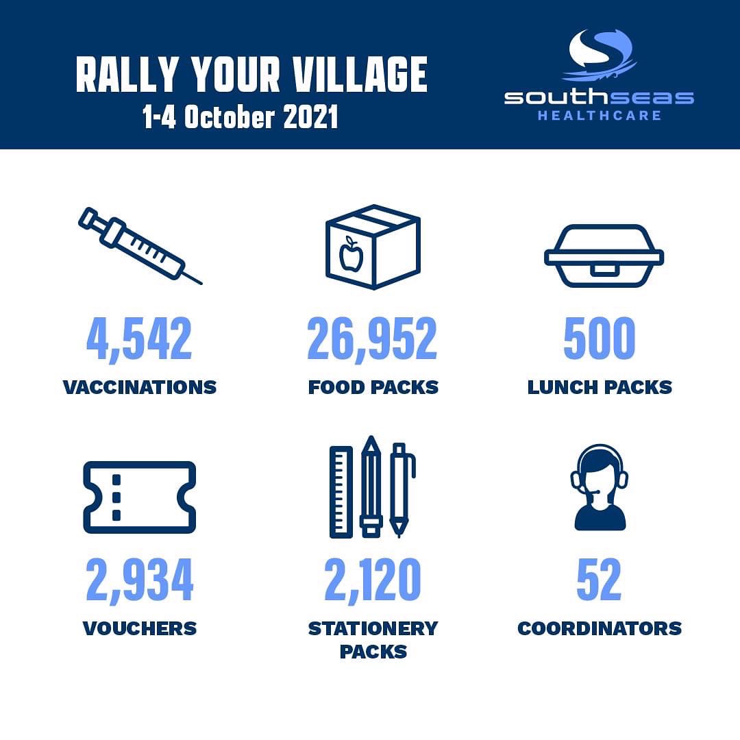 JeromeMika's tweet photo. What an outstanding effort by Southseas Healthcare team to vaccinate 4542 people, provide 26,952 food parcels and 2120 kids packs. We will be here for another 2 days so spread the word Aotearoa! All about our community #getvaccinatedtobeprotected 🇼🇸👍🏽 https://t.co/IS8E3SlHPL