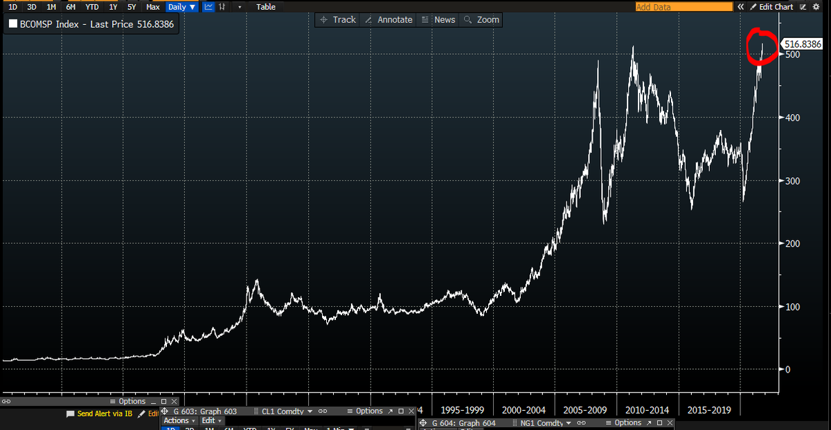 sjcasey's tweet photo. BOOM: The Bloomberg Commodity Spot Index, which tracks 23 energy, metals and crop futures contracts, soars to an all-time high 
https://t.co/gcbqDiKJOo https://t.co/XadXet6dna