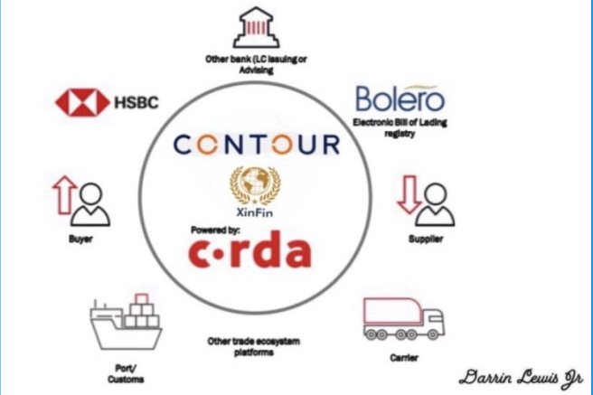 UtilityTheory's tweet photo. @darrinlewisjr  Your contour post made me dig deeper for my own research. 💡

How HSBC is connected to XDC - Network of Networks 

#R3

#downarabbithole #blockchain #DLT #HSBC #Banking #fintech #TFD #tradefinance #Finance 
#research #education $XDC #thinkbig #outsidethebox https://t.co/Ee0O0yQaII