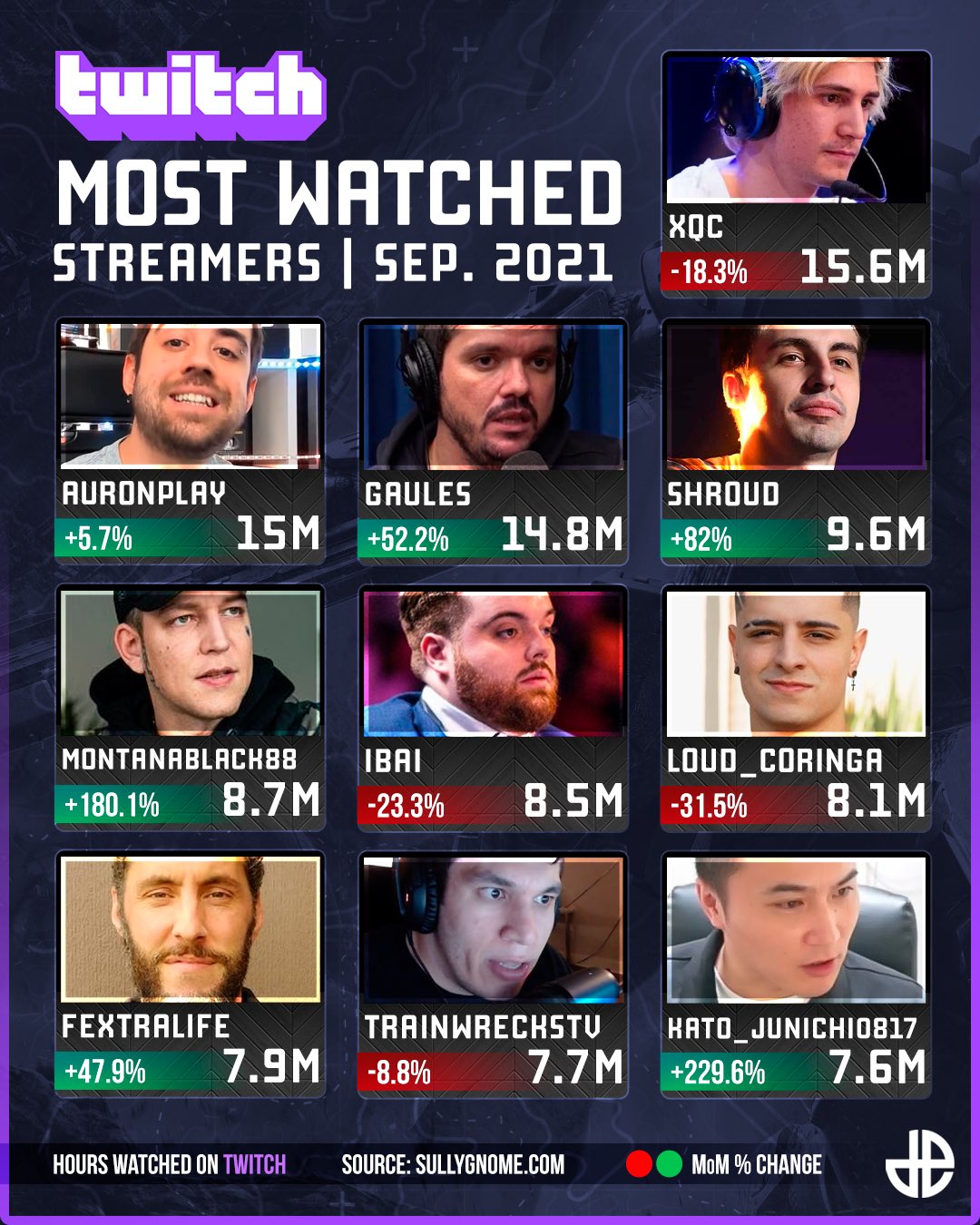 Best Twitch streamers of 2021: Top 5 Ranked - Dexerto