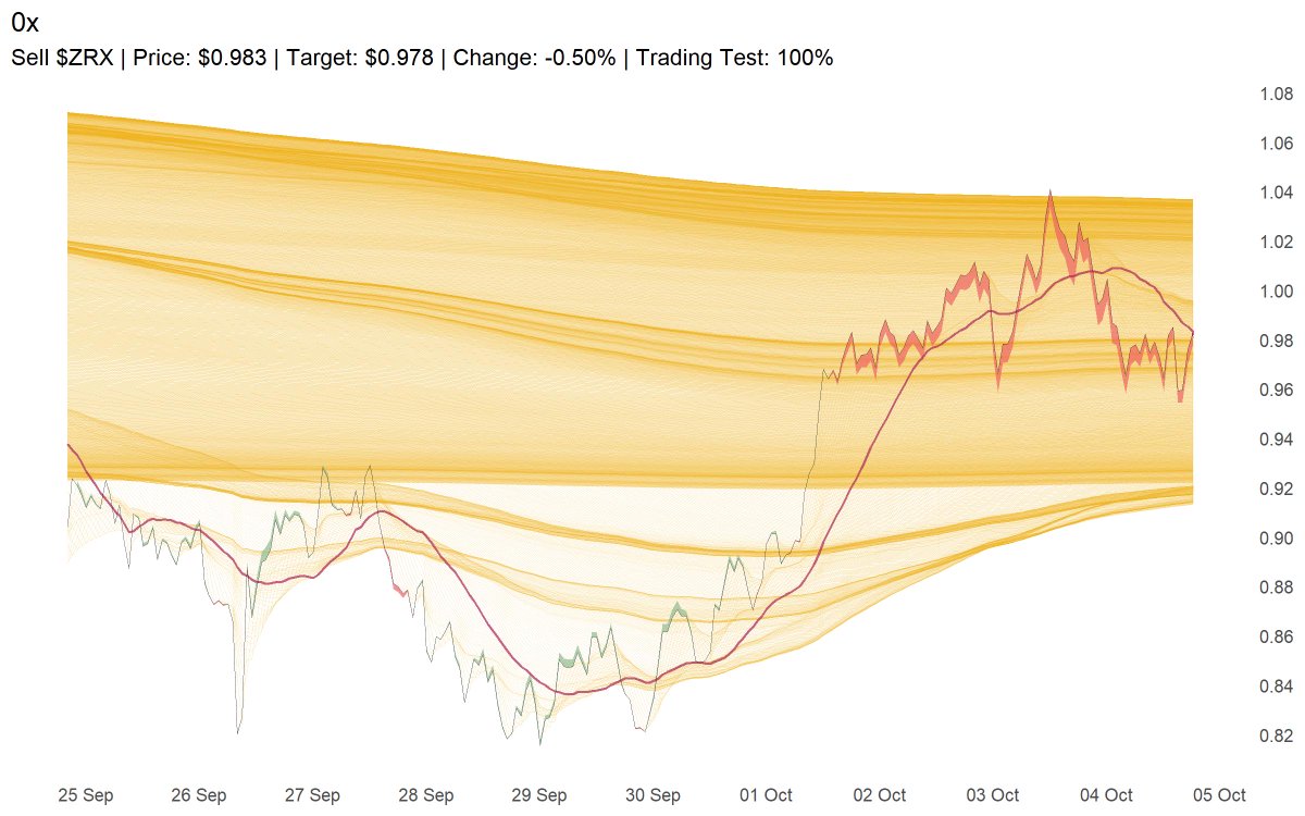 Sell $ZRX | Price: $0.983 | Target: $0.978 | Change: -0.50% | Trading Test: 100%