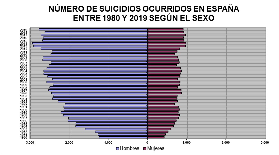 VisionEnfermera's tweet photo. Visualizando el siguiente gráfico, observamos que desde 1980 el suicidio en España ha incidido más en hombres que en mujeres. 
¿Qué determinante de salud creéis que es más influyente para que esto pase?
(Neus Expósito Tena)
#saludepieug1
@JoseAntZafra https://t.co/RA55FXxx7y