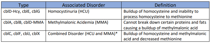 HCUAmerica's tweet photo. #HCUAwareness2021 #HCUFact 10c.
Cobalamin (cbl) disorders can be confusing since we call them by letters of the alphabet in the order they were discovered, CblC deficiency, CblD deficiency, CblE deficiency, CblF deficiency, CblG deficiency, CblX deficiency, etc. https://t.co/NJDwPr4Vxi