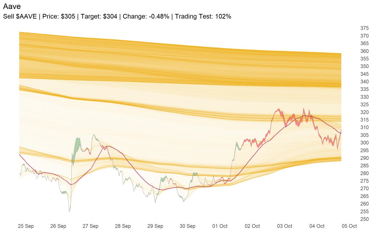 Sell $AAVE | Price: $305 | Target: $304 | Change: -0.48% | Trading Test: 102%