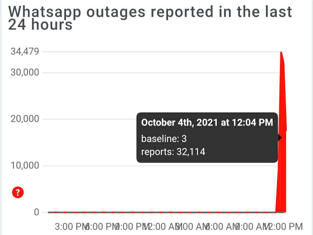 💻📡📶
El sitio Down Detector muestra los reportes de caída global de los servicios de Facebook durante las últimas horas.