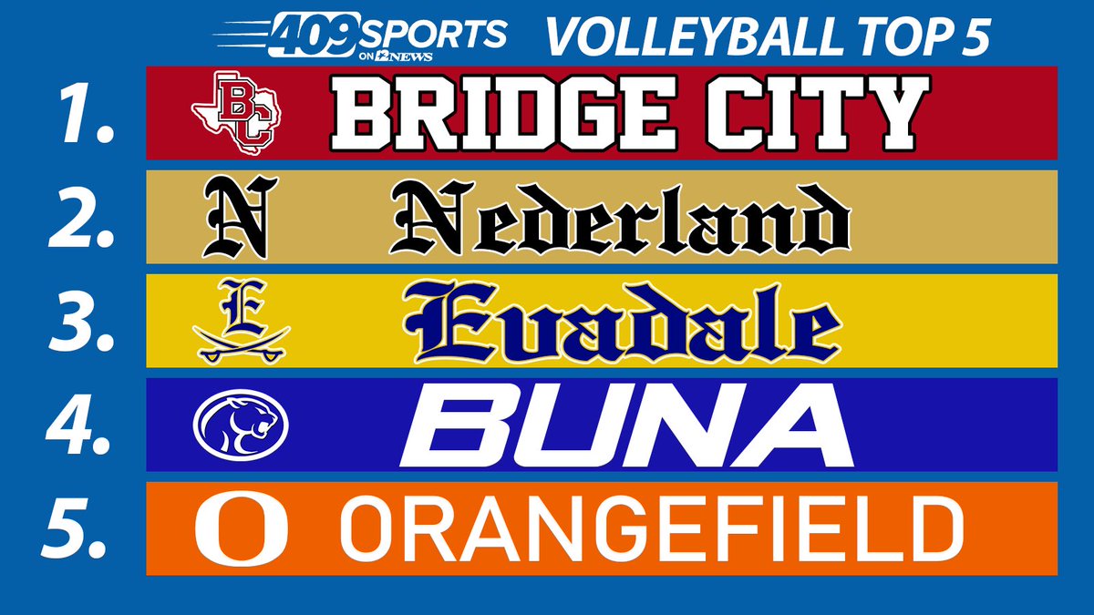 AshlyElamSports's tweet photo. 409Sports Volleyball Top 5
October 4
1. @BC_Vball 
2. @NHS_dogsvball
3. @LadyRebelsVoll1 
4. @bunavolleyball 
5. @VB_Bobcats 
#409Sports #txhvb https://t.co/sf6d6er5bG