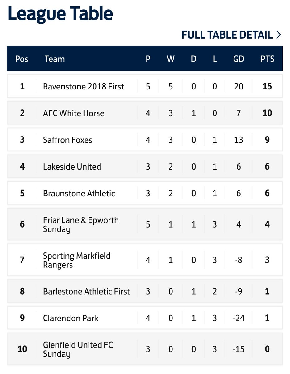 Division 3 - <a href="/FcRavenstone/">Ravenstone Sunday FC</a> dodged the TOTM hoodoo sneaking past <a href="/FriarLaneFC1/">Friar Lane</a> Sundays. Lane did manage to break Ravenstones run of 4 clean sheets. Else where Saffron Foxes Blue &amp; @LakesideUtdFC scored impressive wins to move them selves into 3rd and 4th position in the League