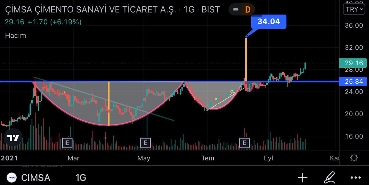#CIMSA #bist100  #ARENA 30 temmuzda 24 TL iken yayinladigim formasyon 9 agustosta tamamlandi demis ve hizli gittigini dinlenmesi gerektigini not etmistim. 3 kucuk canak ile konsolidasyon sonrasi 1 eylulde 25.80 de  kirilim oldu. Hedef 34, mevcut 29.16. Zamani ve yolu var. YTD
