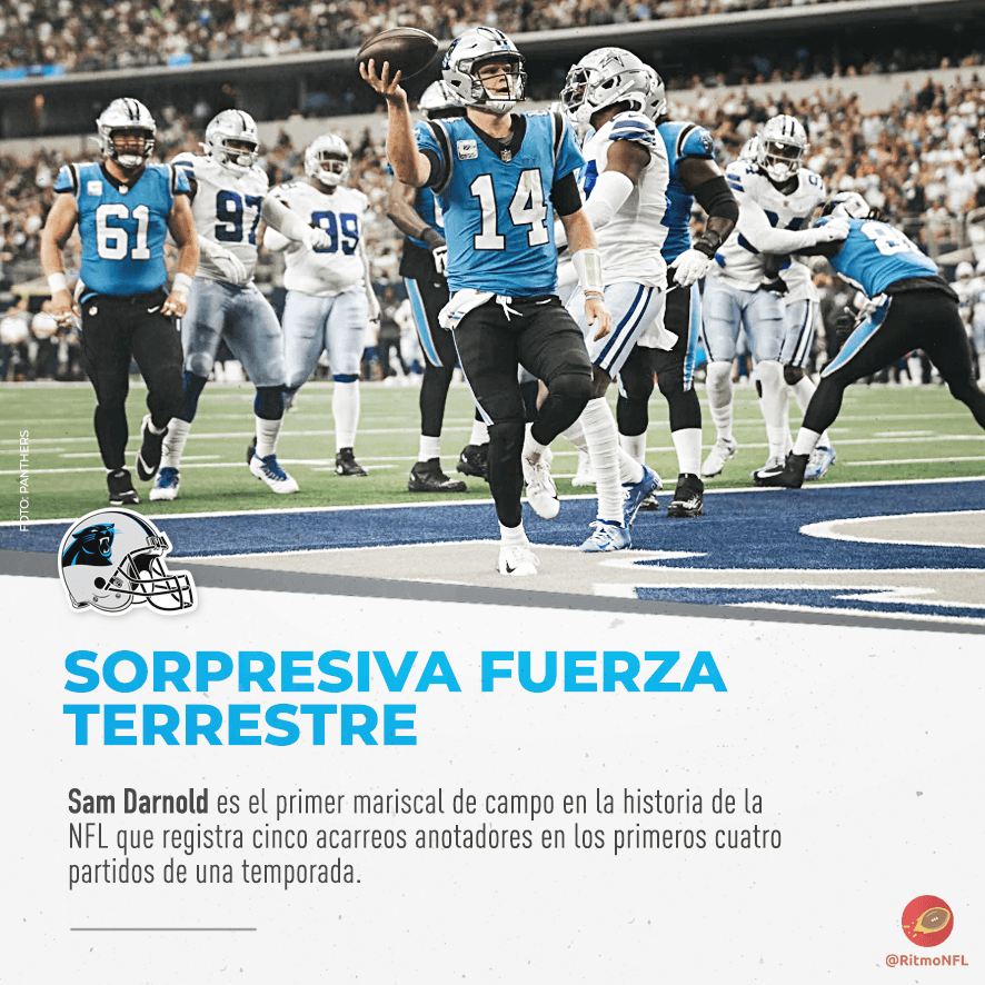 RitmoNfl's tweet photo. ¿Sabías que #SamDarnold es actualmente el líder en anotaciones terrestres de toda la #NFL? Tiene cinco acarreos anotadores, más que hasta cualquier corredor.
👏
¿Quién te ha visto y quién te ve...?
#datosnfl https://t.co/EMqamSwYKL