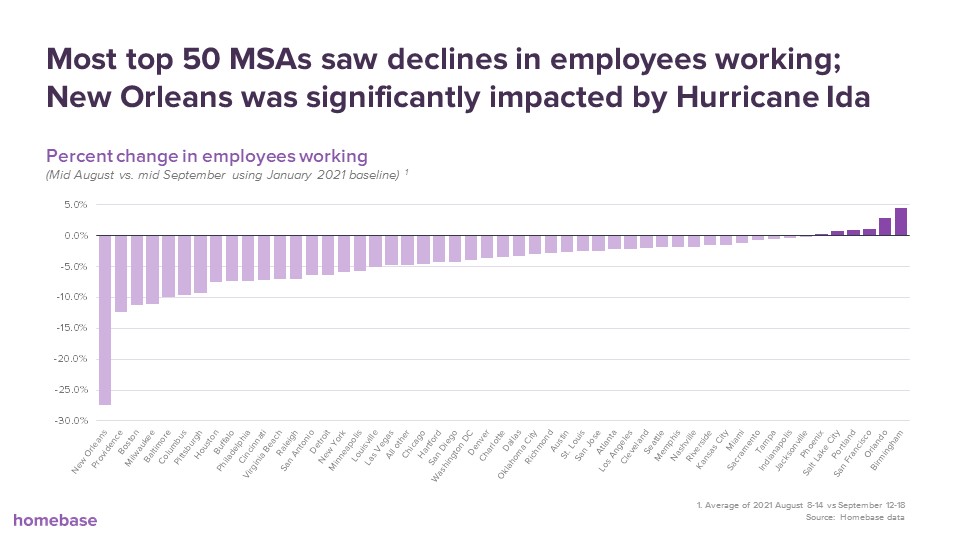 homebase_data's tweet photo. One negative outlier: Employees working in New Orleans was down ~27% from the effects of Hurricane Ida. https://t.co/zvTpDp2dh6
