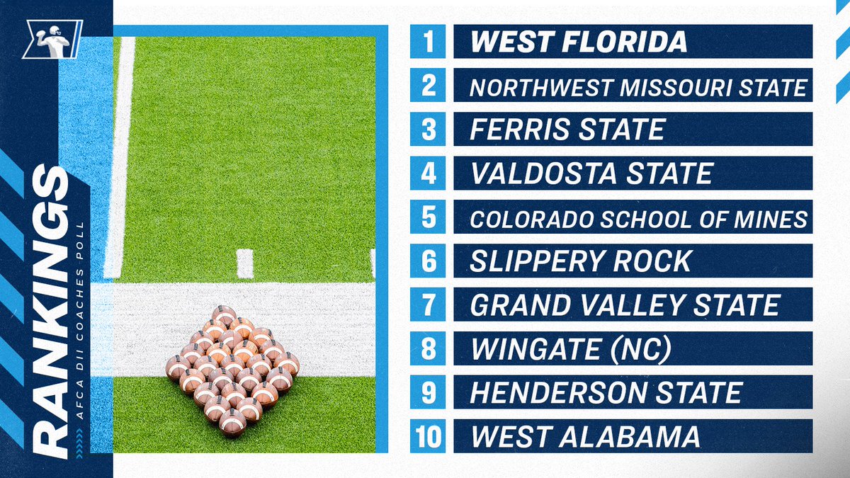 TOUCHDOWN! 

<a href="/WeAreAFCA/">AFCA</a> #D2FB poll:
1. West Florida
2. Northwest Missouri State 
3. Ferris State
4-25: b.link/1004D2FB.