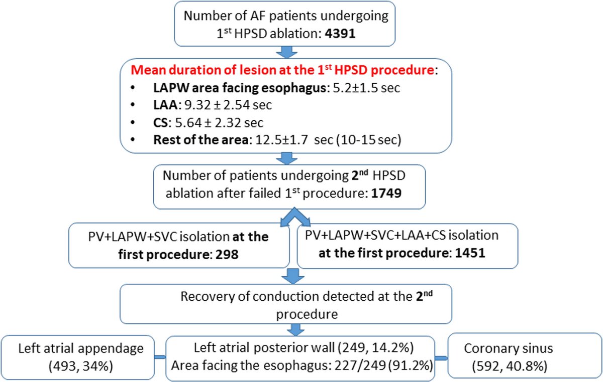 ShaojieChen1's tweet photo. Recovery of Conduction Following High-Power Short-Duration Ablation in Patients With Atrial Fibrillation, from Mohanty et al. #CIRCEP #EPeeps
HPSD ablation with lesion duration of <10 seconds was associated with conduction recovery.
https://t.co/FVbxlbfGZC https://t.co/FWPoFDaOhi
