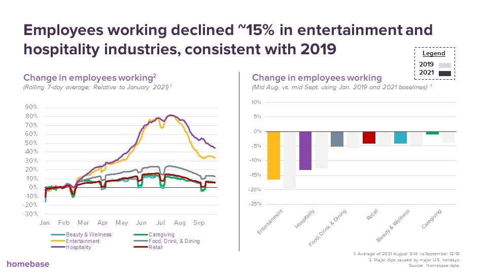 homebase_data's tweet photo. Seasonality is most acutely felt in entertainment and hospitality industries, which declined ~15% in September https://t.co/wRO2FEgK3V