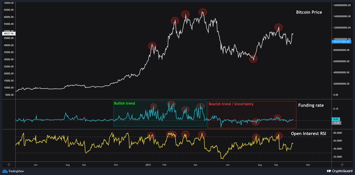 TradingRage's tweet photo. #رشتو #بیتکوین #کریپتو 

۱- یک استراتژی عالی برای تشخیص سقف‌های قیمتی👇🏼

دیگه همه ما میدونیم که ورودی صرافی‌ها شاخص قابل اعتمادی برای تشخیص ریزش‌ها نیست، چون به راحتی میتونه ابزار فریب ما بشه

اینم میدونیم که در سایکل اخیر، بازار فیوچرز نقش بسیار بزرگی در تعیین قیمت داشته https://t.co/c5taVZq3FZ