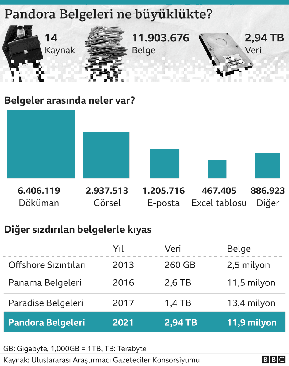 muhendisyenn's tweet photo. Twitter'ı da yavaşlatmak istiyorlar..

Soygunun boyutu çok büyük..

Google girin pandora belgeleri yazın.
Çökmenin nedeni bu. Büyük soygun oldu. Hemde uluslararası liderler yaptı. Google girin. Veriler siliniyor. 

#WhatsApp  #Instagram ve #Facebook #çökmüş https://t.co/ZF2aXmwpwj