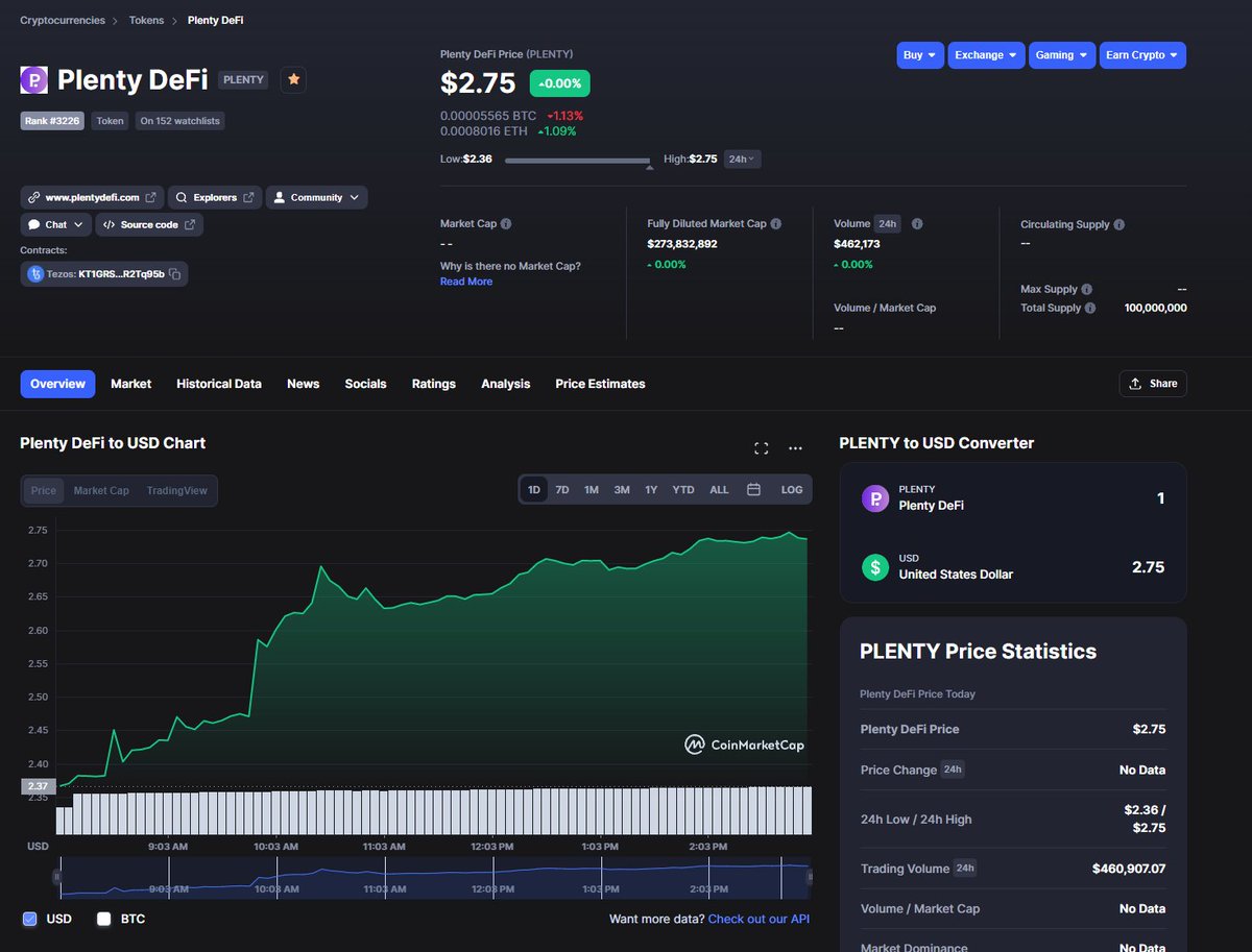 crypto_k3v's tweet photo. Such a cool and historical event for #Tezos ! The first ever Tezos native token has been listed on @CoinMarketCap and @coingecko! #plentydefi #plenty https://t.co/tpSWEjDeGR