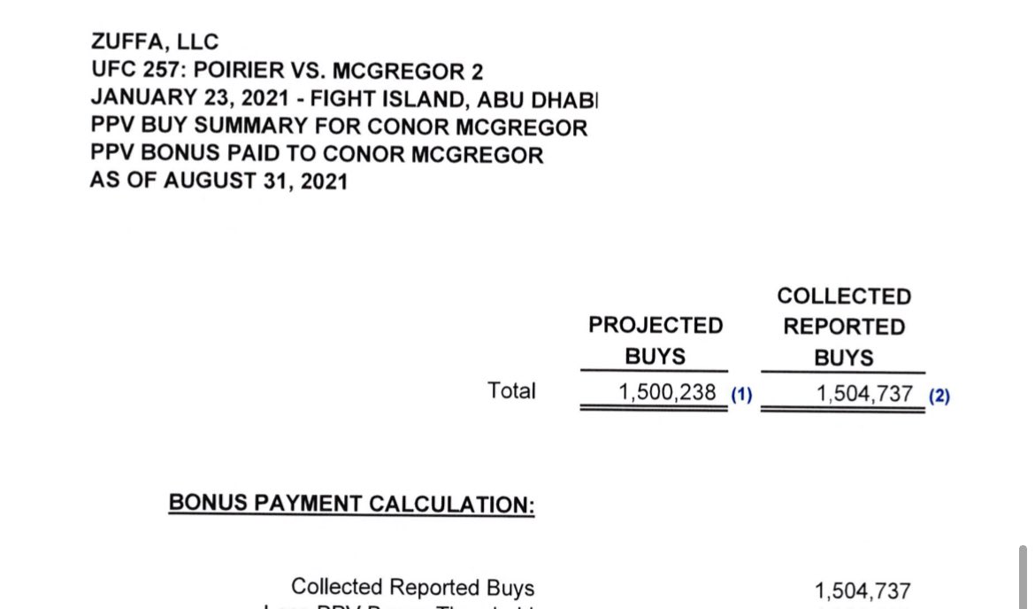Conor McGregor publica el total de PPVs que vendió el #UFC257 donde enfrentó a Poirier por segunda vez. Fueron 1,500,000 unidades que en USA cuestan $69.00, eso es poco más de $100,000,000. Vaya si es un gran negocio UFC si hasta Conor es mal pagado en relación a lo que genera.